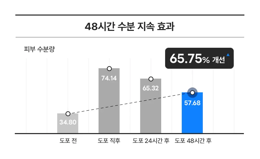 [대용량] 라운드랩 자작나무 수분 크림 120ml 대용량 기획(+패드 4매) 상세페이지 13